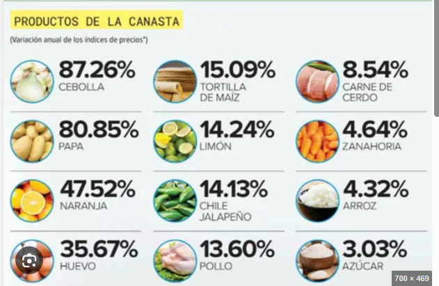 DETRÁS DE LA NOTICIA…Inflación/carestía, silenciosa amenaza social que detona ingobernabilidad y revolución por hambre